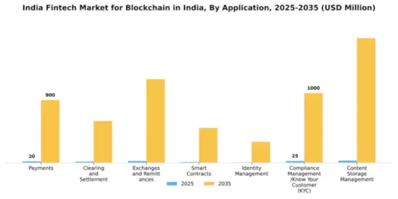 India Blockchain Fintech Market Segment Image 0