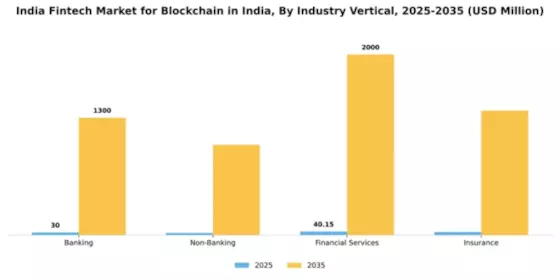India Blockchain Fintech Market Segment Image 1