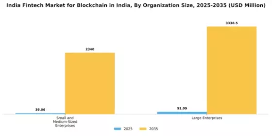India Blockchain Fintech Market Segment Image 2