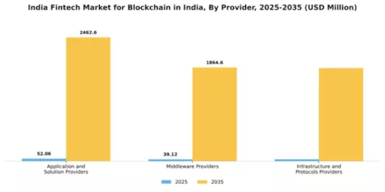 India Blockchain Fintech Market Segment Image 3