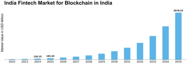 India Blockchain Fintech Market Size