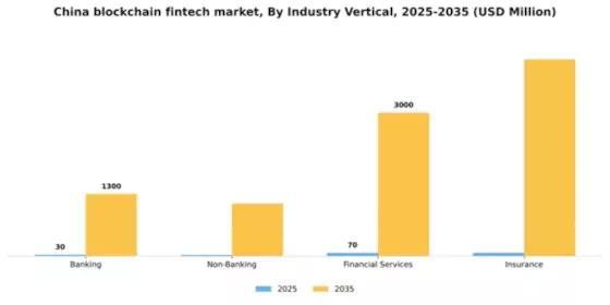 China Blockchain Fintech Market Segment Image 1