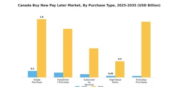 Canada Buy Now Pay Later Market Segment Image 3
