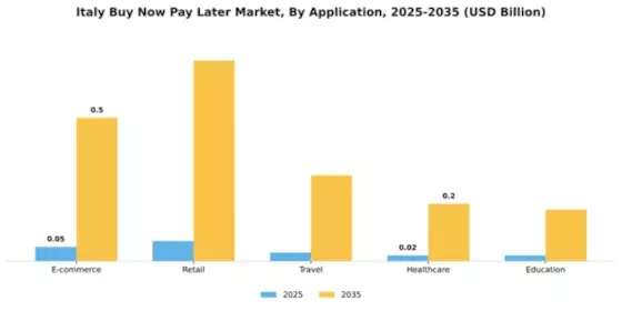 Italy Buy Now Pay Later Market Segment Image 0