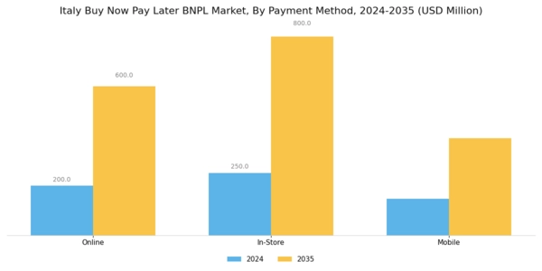 Italy Buy Now Pay Later Market Segment Image 0
