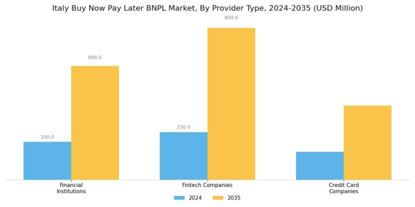 Italy Buy Now Pay Later Market Segment Image 2