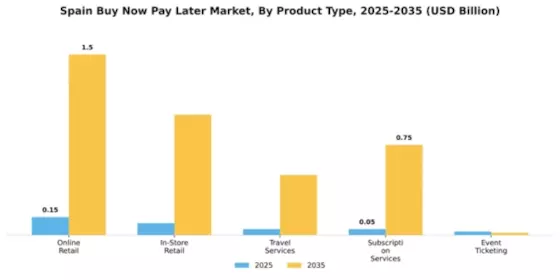 Spain Buy Now Pay Later Market Segment Image 1