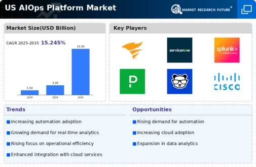 US AIOps Platform Market Infographic
