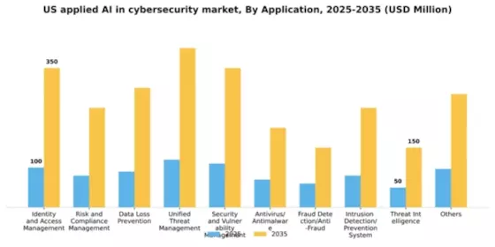 US Applied AI in Cybersecurity Market Segment Image 0