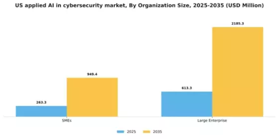 US Applied AI in Cybersecurity Market Segment Image 3