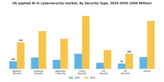 US Applied AI in Cybersecurity Market Segment Image 4