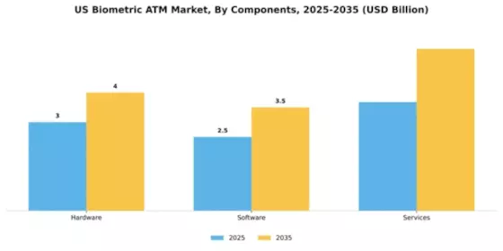 US Biometric ATM Market Segment Image 1