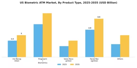 US Biometric ATM Market Segment Image 2