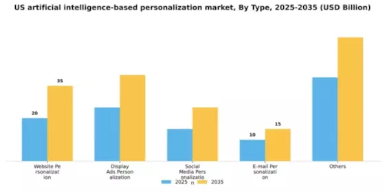 US Artificial Intelligence Based Personalization Market Segment Image 2