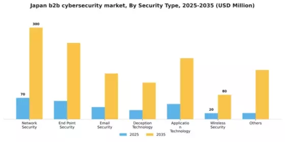 Japan B2B Cybersecurity Market Segment Image 4