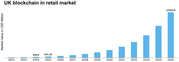 UK Blockchain in Retail Market Size