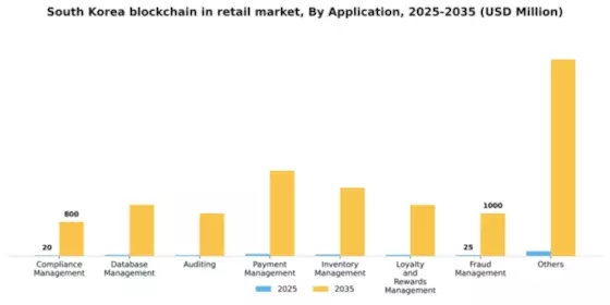 South Korea Blockchain in Retail Market Segment Image 0