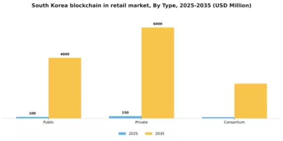South Korea Blockchain in Retail Market Segment Image 3