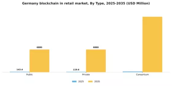 Germany Blockchain in Retail Market Segment Image 3