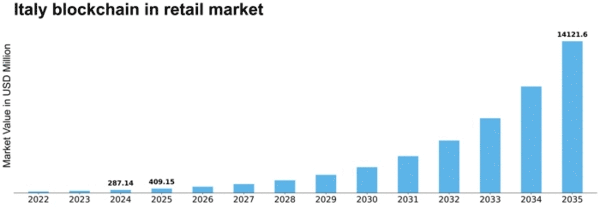 Italy Blockchain in Retail Market Size