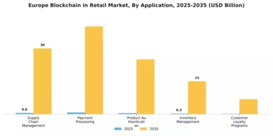 Europe Blockchain in Retail Market Segment Image 0