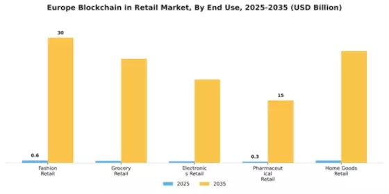 Europe Blockchain in Retail Market Segment Image 1