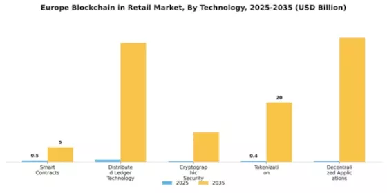 Europe Blockchain in Retail Market Segment Image 2