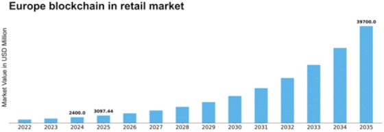 Europe Blockchain in Retail Market Size
