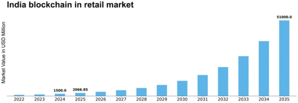 India Blockchain in Retail Market Size