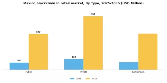 Mexico Blockchain in Retail Market Segment Image 3