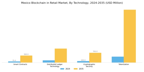 Mexico Blockchain in Retail Market Segment Image 2