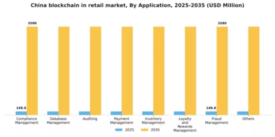 China Blockchain in Retail Market Segment Image 0