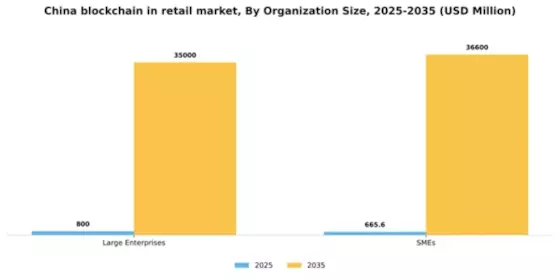 China Blockchain in Retail Market Segment Image 1