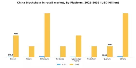 China Blockchain in Retail Market Segment Image 2