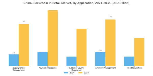 China Blockchain in Retail Market Segment Image 0