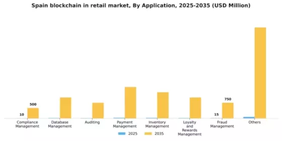 Spain Blockchain in Retail Market Segment Image 0