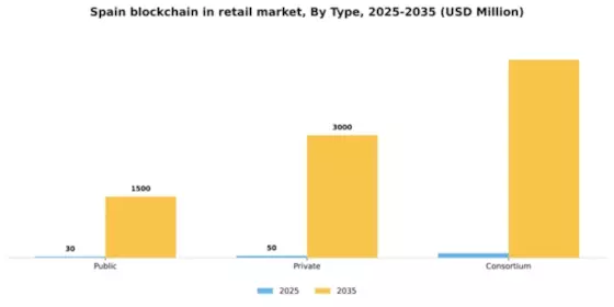 Spain Blockchain in Retail Market Segment Image 3