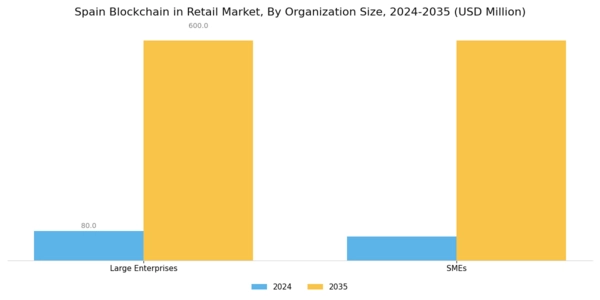 Spain Blockchain in Retail Market Segment Image 2