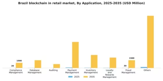 Brazil Blockchain in Retail Market Segment Image 0