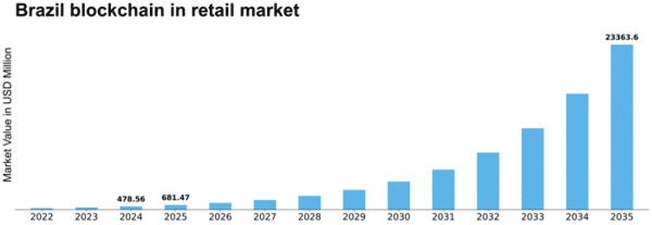 Brazil Blockchain in Retail Market Size