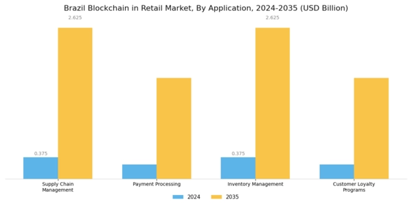 Brazil Blockchain in Retail Market Segment Image 0
