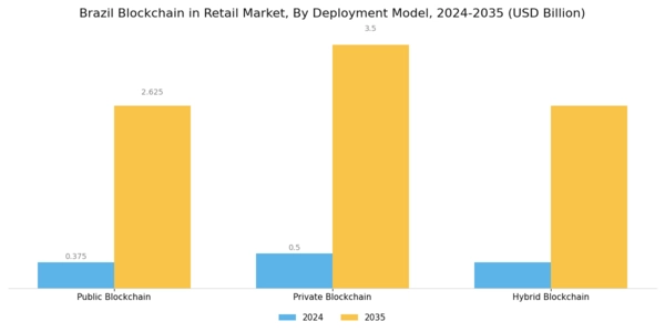 Brazil Blockchain in Retail Market Segment Image 3