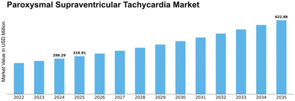 Paroxysmal Supraventricular Tachycardia Market Size