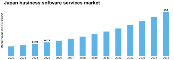 Japan Business Software Services Market Size