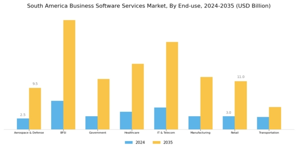 South America Business Software Services Market Segment Image 3
