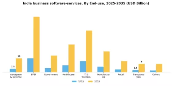 India Business Software Services Market Segment Image 1