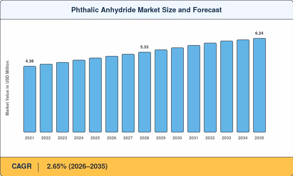 Phthalic Anhydride Market Size and Forecast