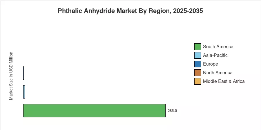 Phthalic Anhydride Market By Region, 2025-2035