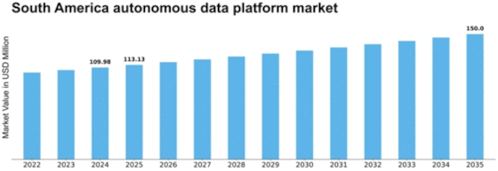 South America Autonomous Data Platform Market Size