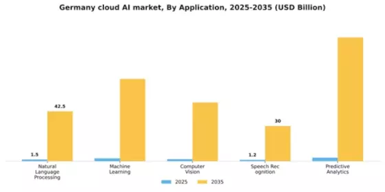 Germany Cloud AI Market Segment Image 0